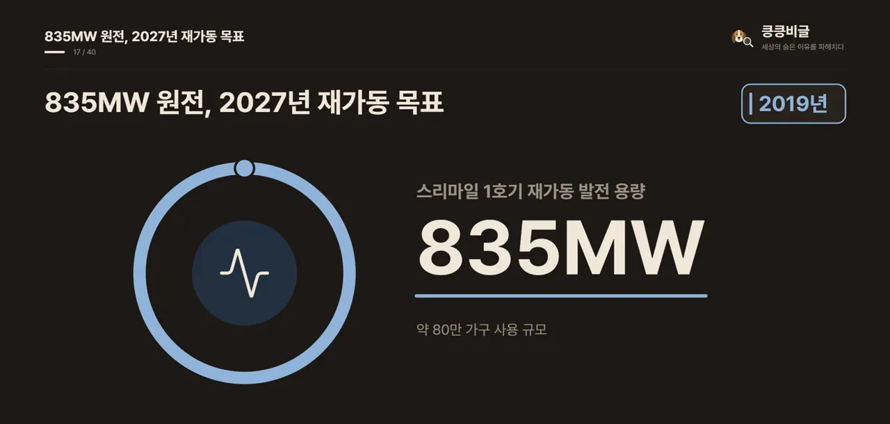 835MW 원전, 2027년 재가동 목표
