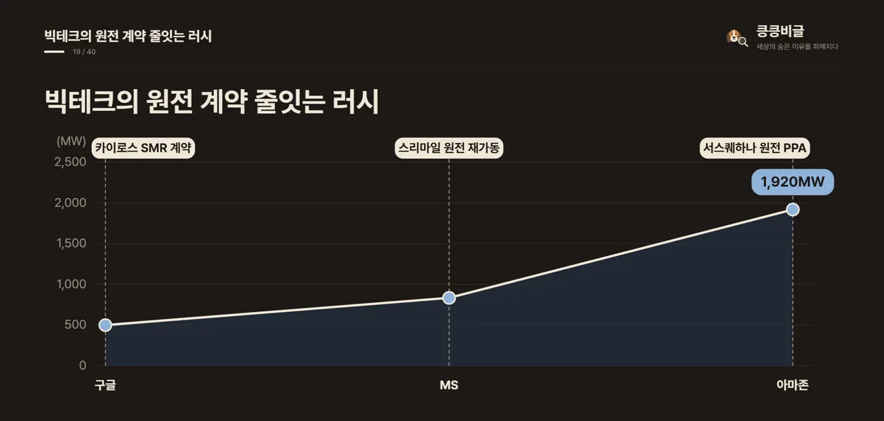 빅테크의 원전 계약 줄잇는 러시