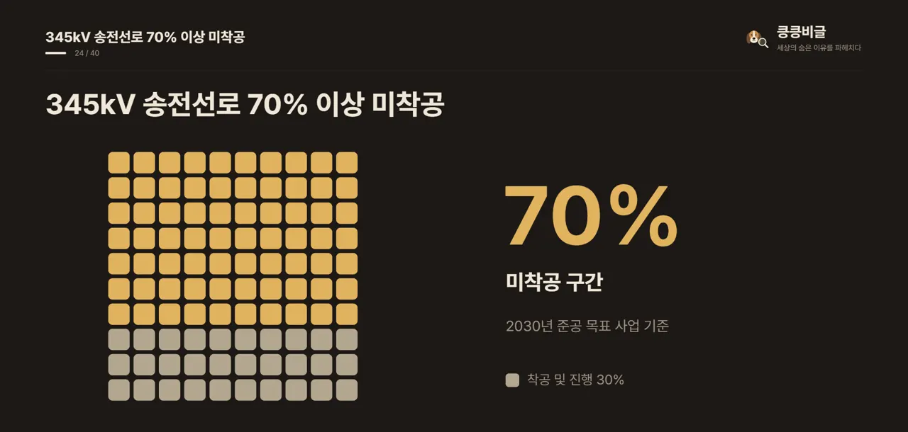 345kV 송전선로 70% 이상 미착공