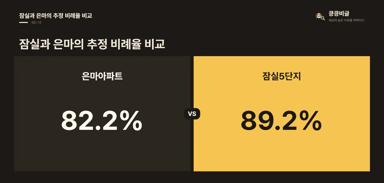 잠실과 은마의 추정 비례율 비교