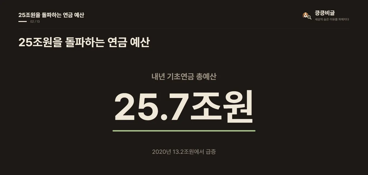 25조원을 돌파하는 연금 예산