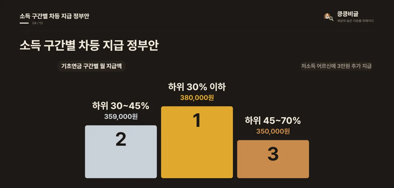 소득 구간별 차등 지급 정부안