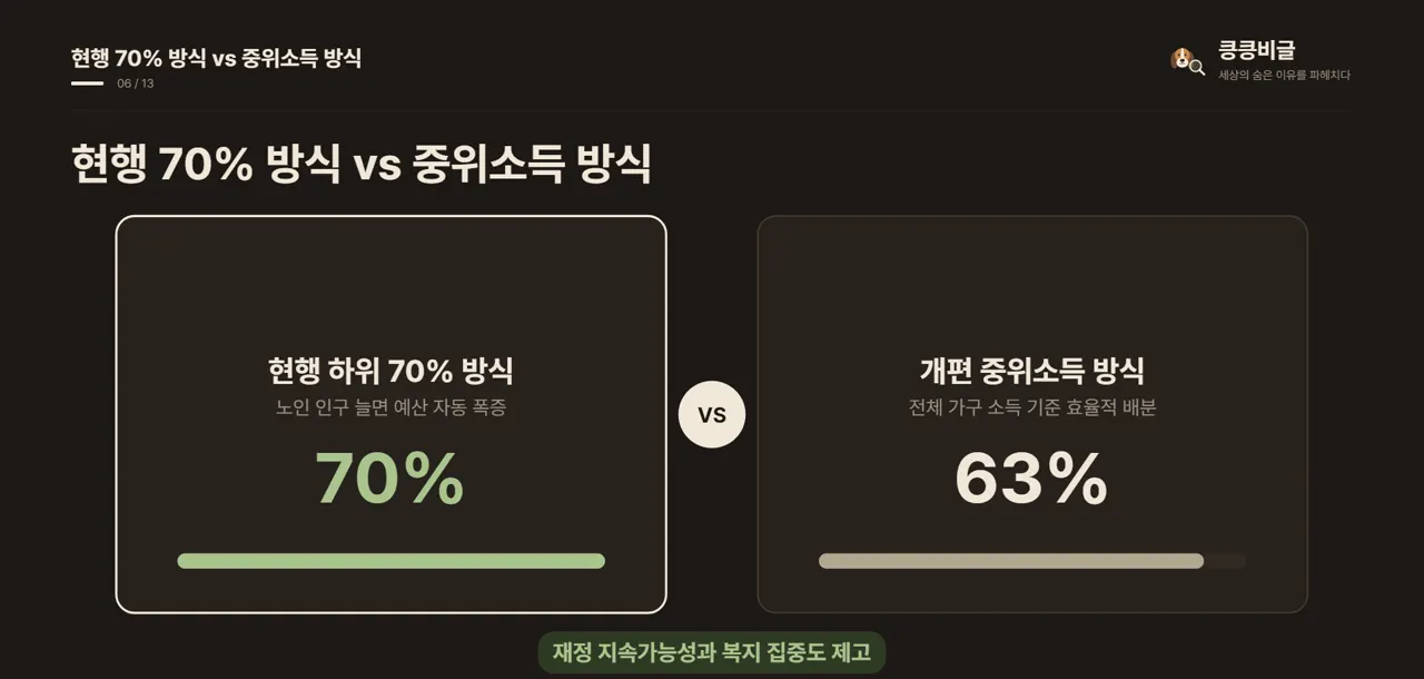 현행 70% 방식 vs 중위소득 방식