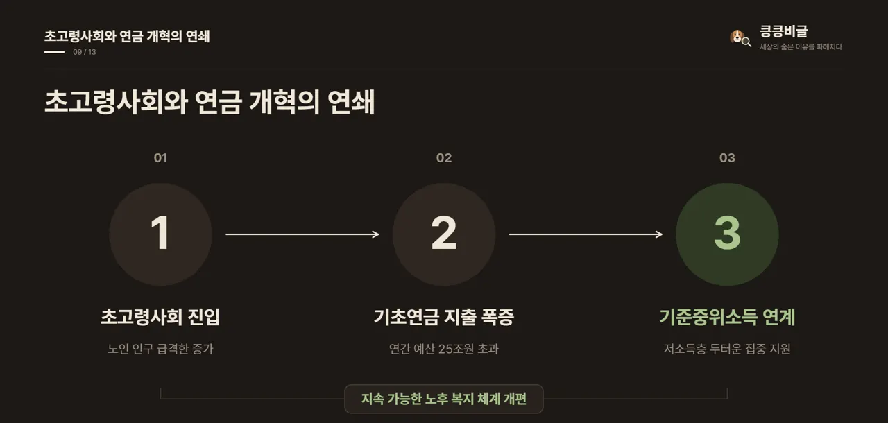 초고령사회와 연금 개혁의 연쇄