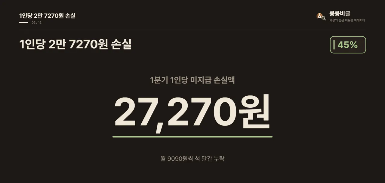 1인당 2만 7270원 손실