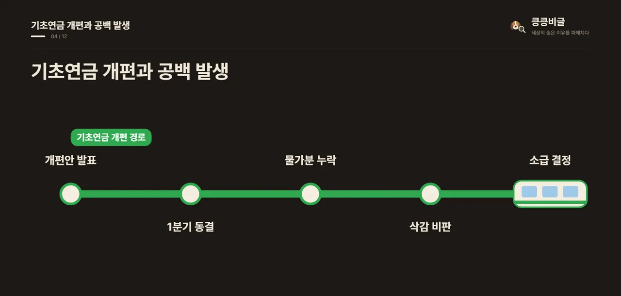 기초연금 개편과 공백 발생