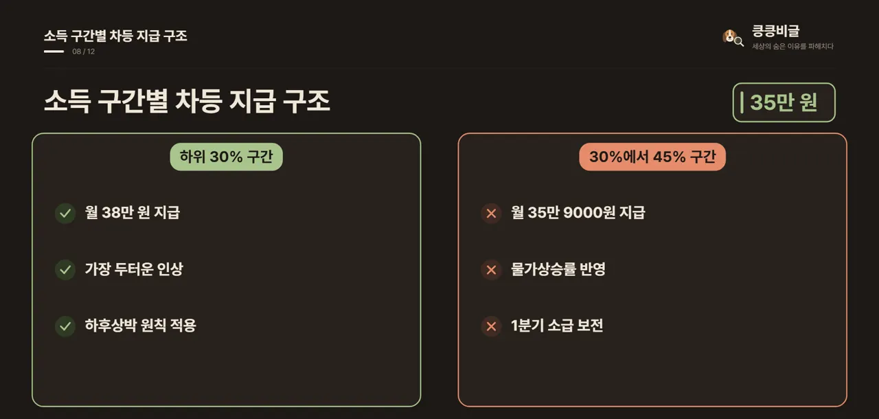 소득 구간별 차등 지급 구조