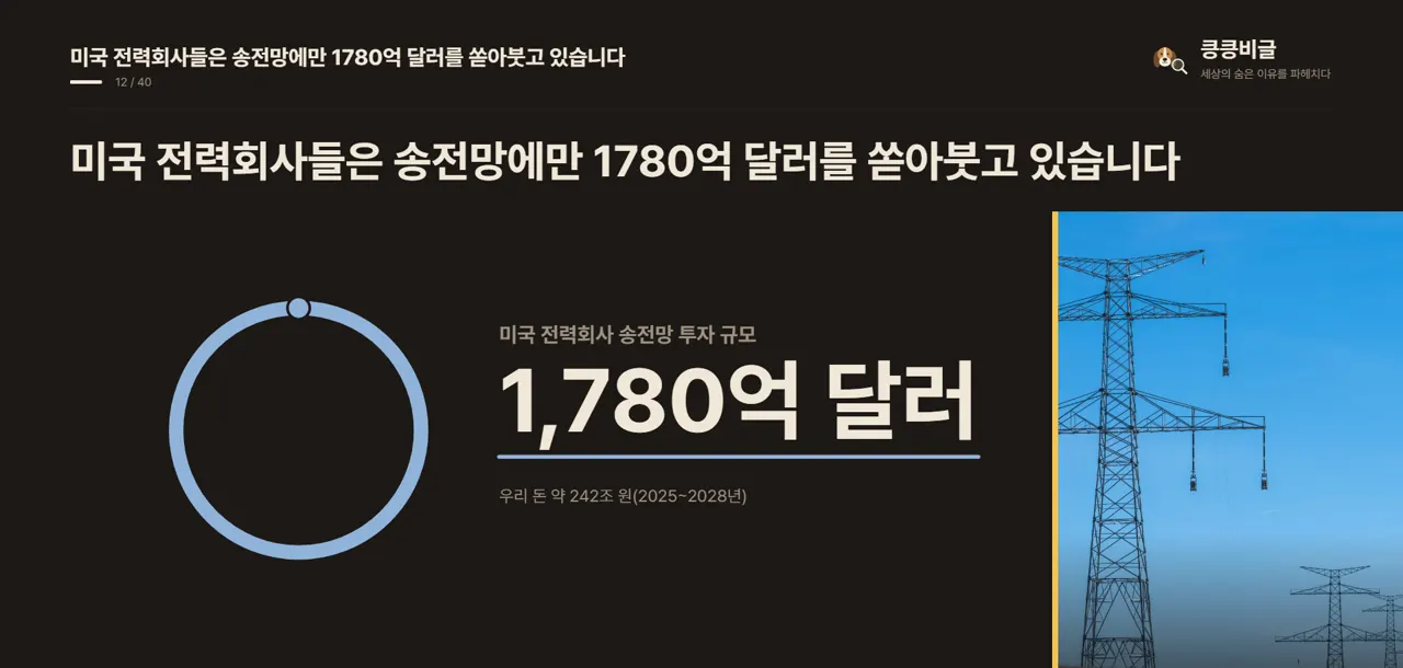 미국 전력회사들은 송전망에만 1780억 달러를 쏟아붓고 있습니다
