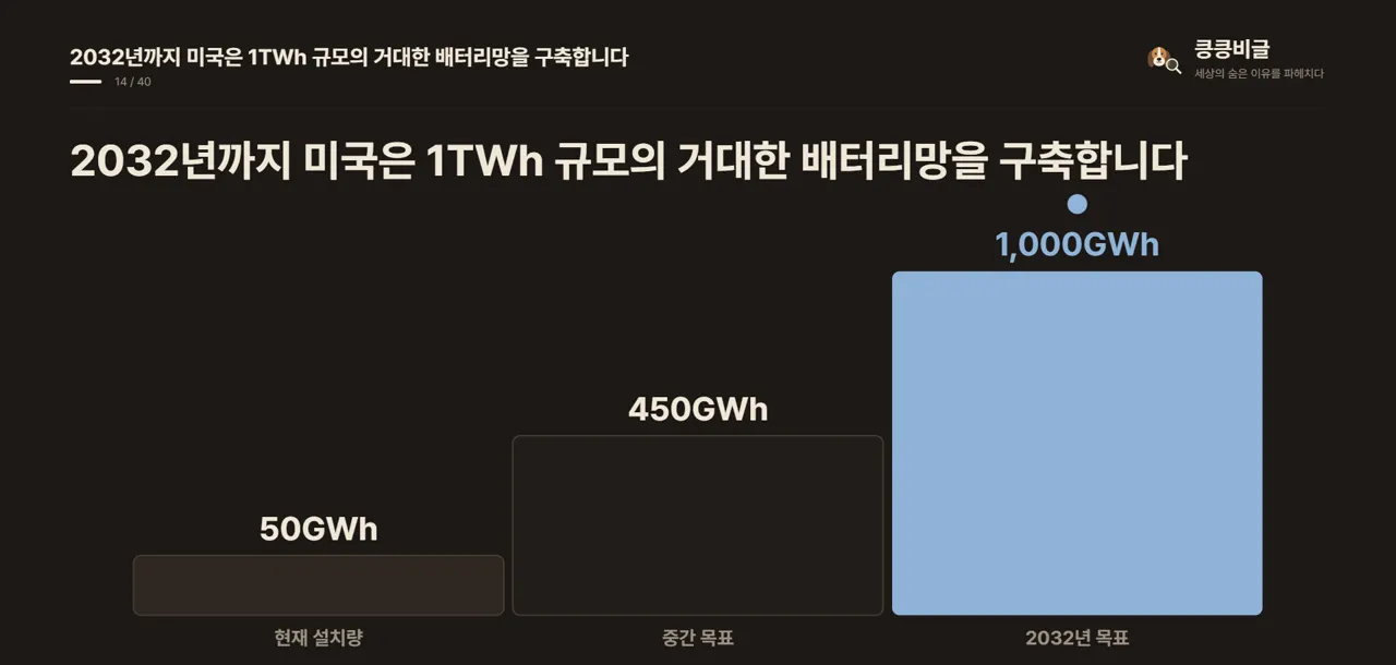 2032년까지 미국은 1TWh 규모의 거대한 배터리망을 구축합니다