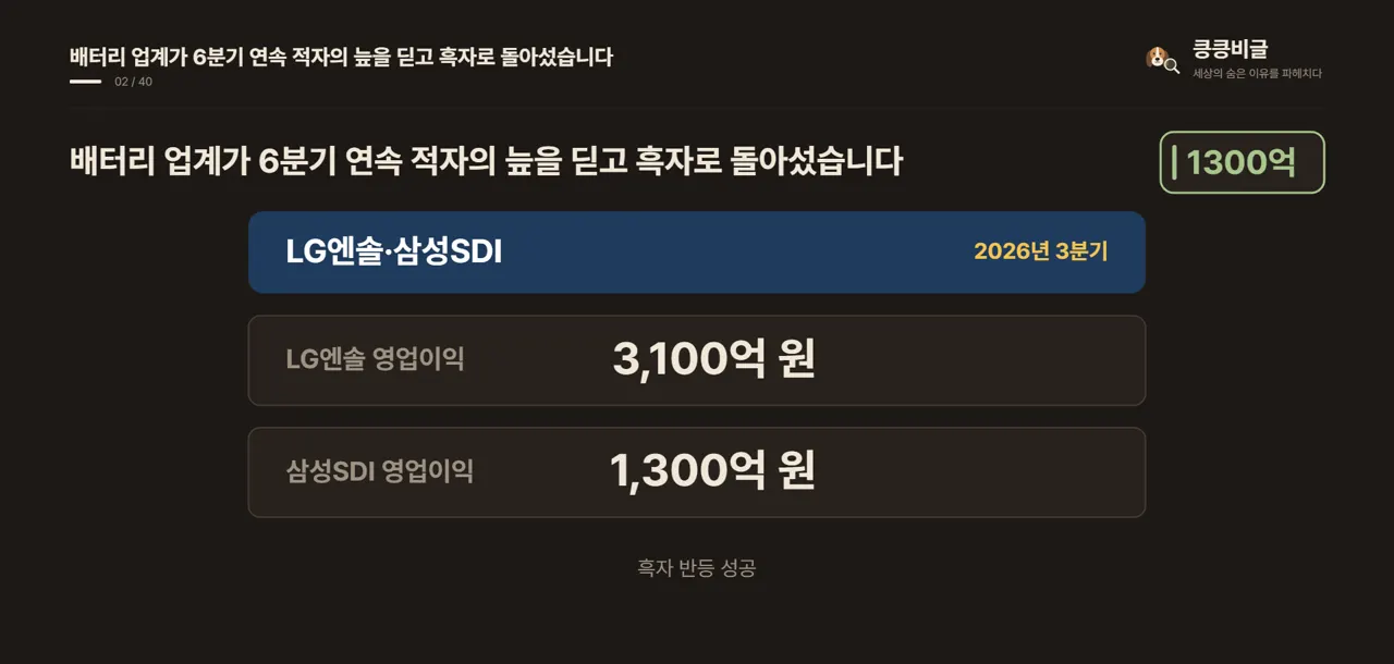 배터리 업계가 6분기 연속 적자의 늪을 딛고 흑자로 돌아섰습니다