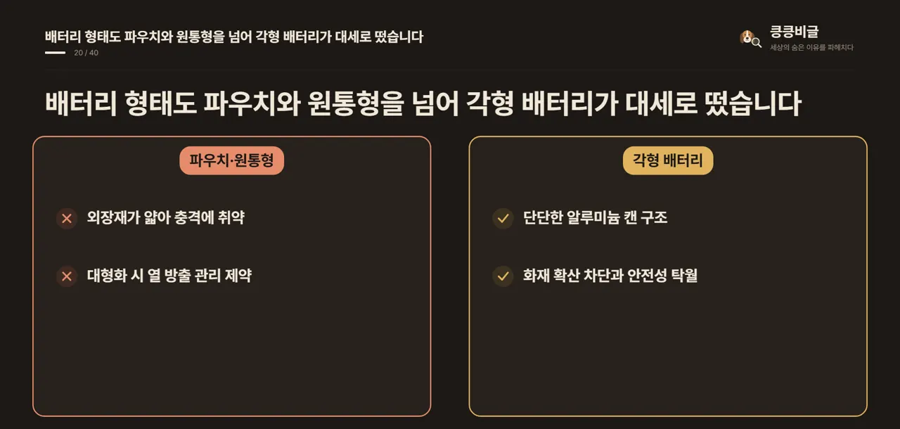 배터리 형태도 파우치와 원통형을 넘어 각형 배터리가 대세로 떴습니다