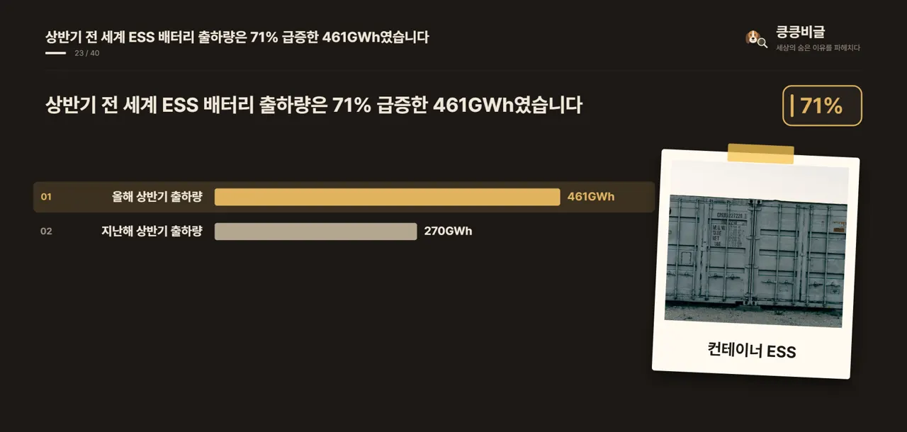상반기 전 세계 ESS 배터리 출하량은 71% 급증한 461GWh였습니다