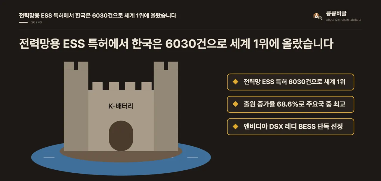 전력망용 ESS 특허에서 한국은 6030건으로 세계 1위에 올랐습니다
