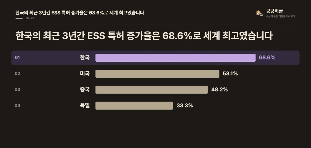 한국의 최근 3년간 ESS 특허 증가율은 68.6%로 세계 최고였습니다
