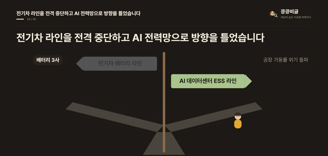 전기차 라인을 전격 중단하고 AI 전력망으로 방향을 틀었습니다