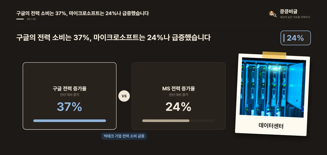 구글의 전력 소비는 37%, 마이크로소프트는 24%나 급증했습니다