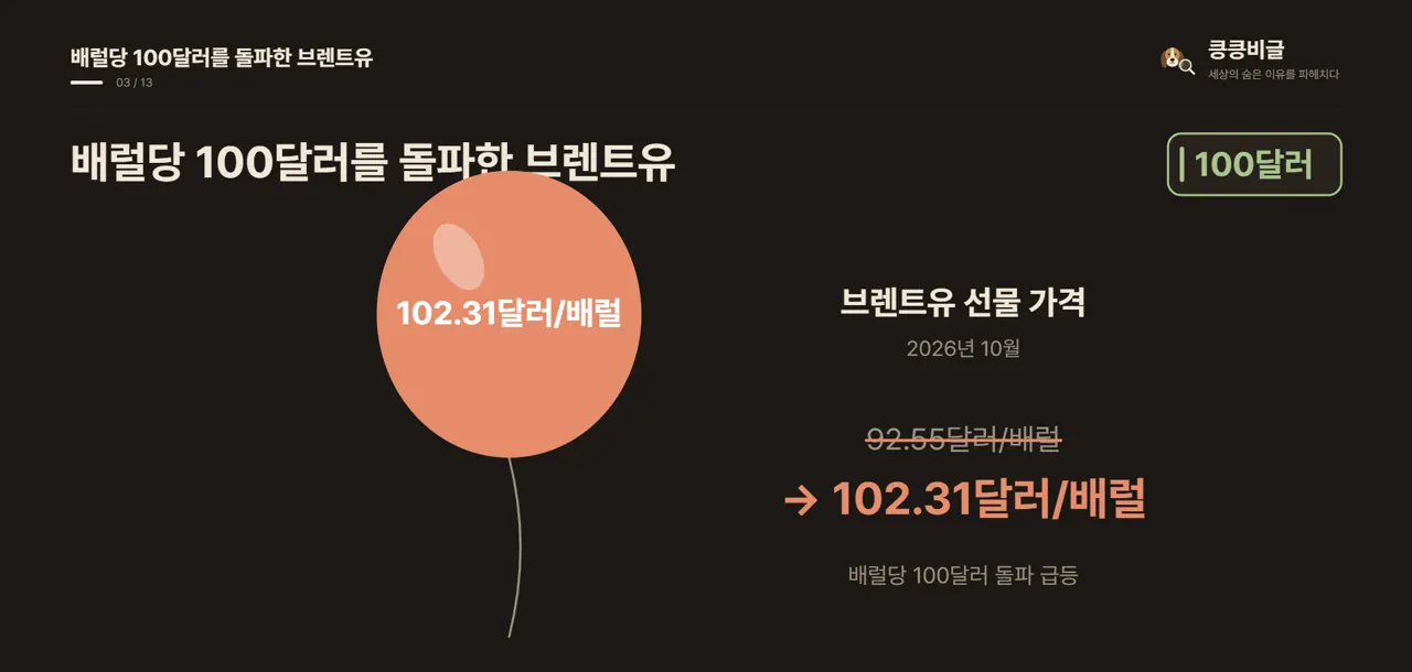배럴당 100달러를 돌파한 브렌트유