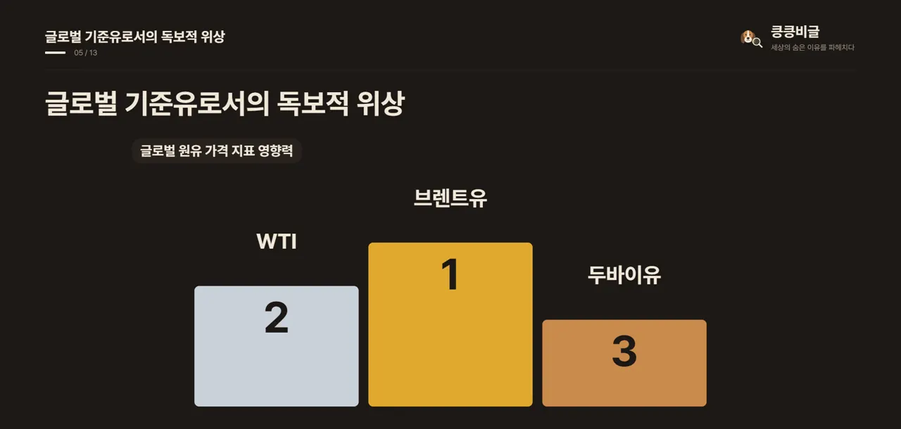 글로벌 기준유로서의 독보적 위상