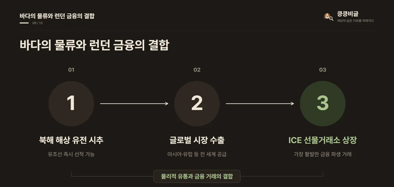 바다의 물류와 런던 금융의 결합