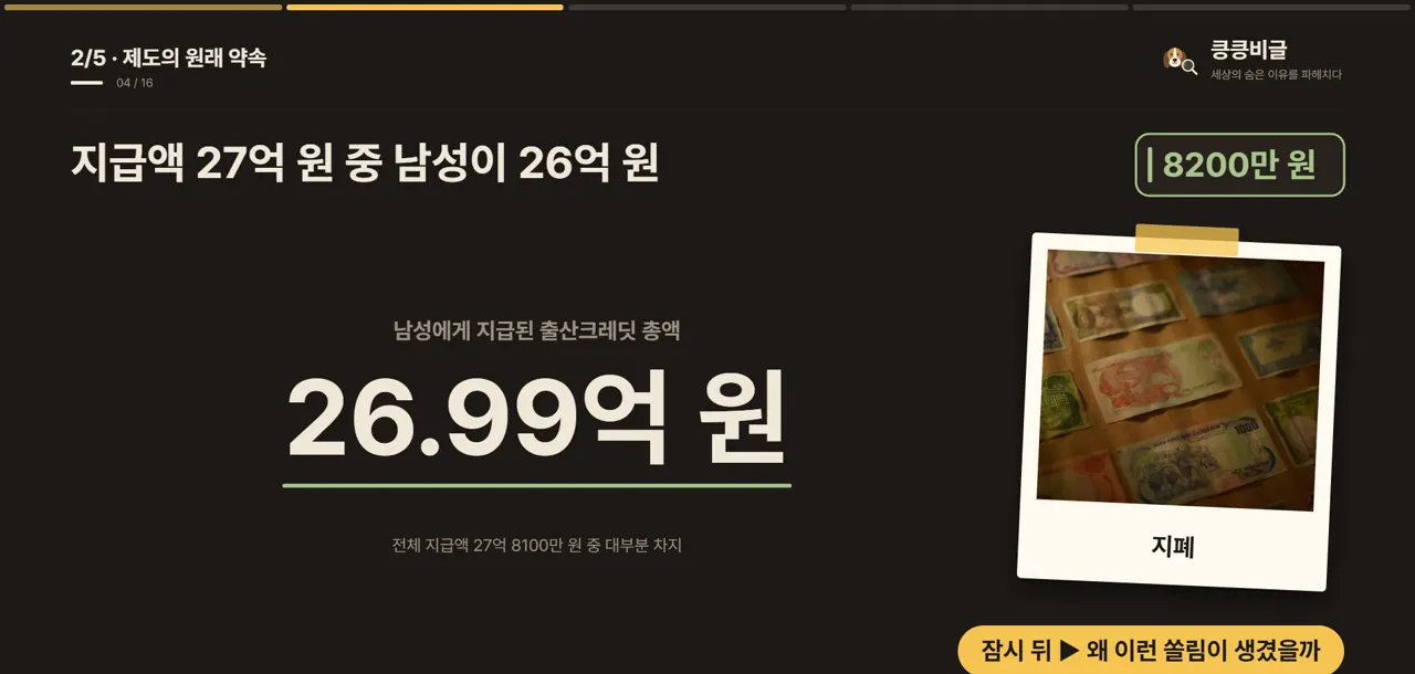 지급액 27억 원 중 남성이 26억 원