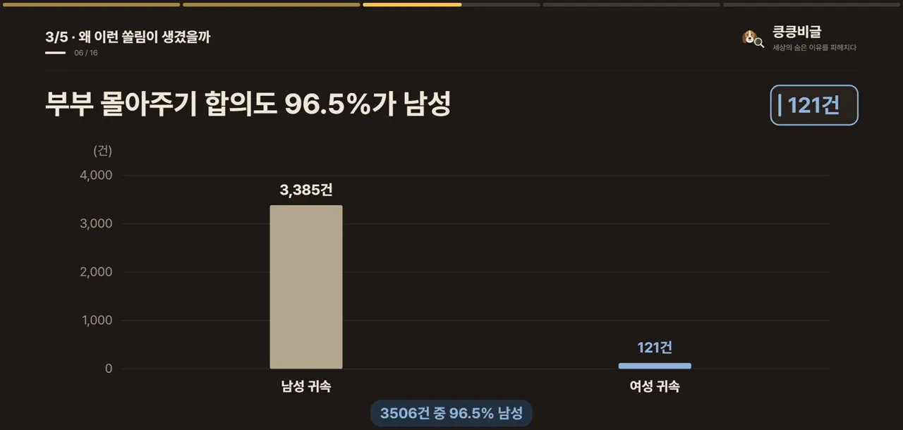 부부 몰아주기 합의도 96.5%가 남성