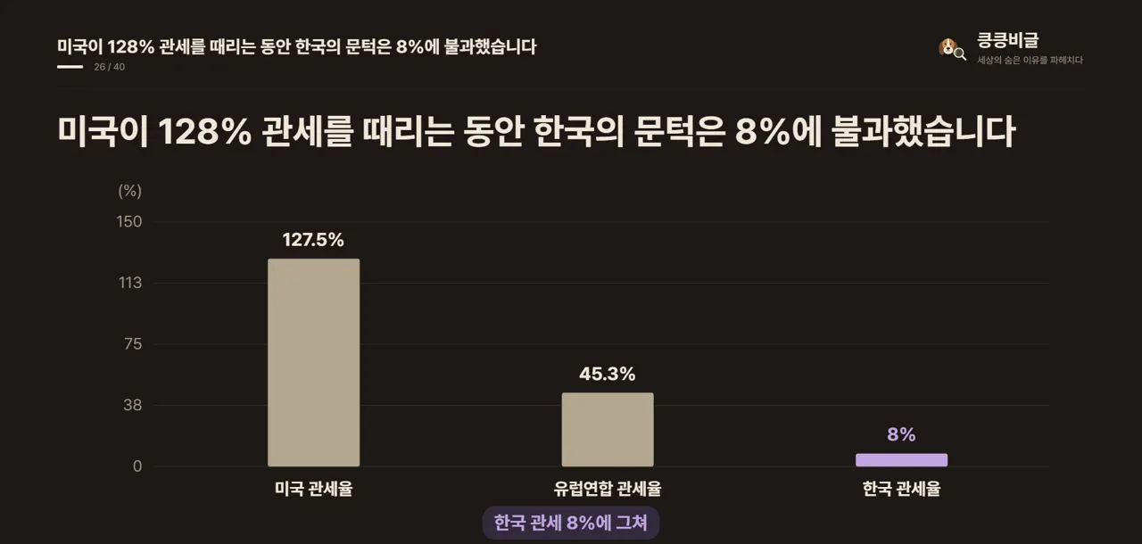 미국이 128% 관세를 때리는 동안 한국의 문턱은 8%에 불과했습니다