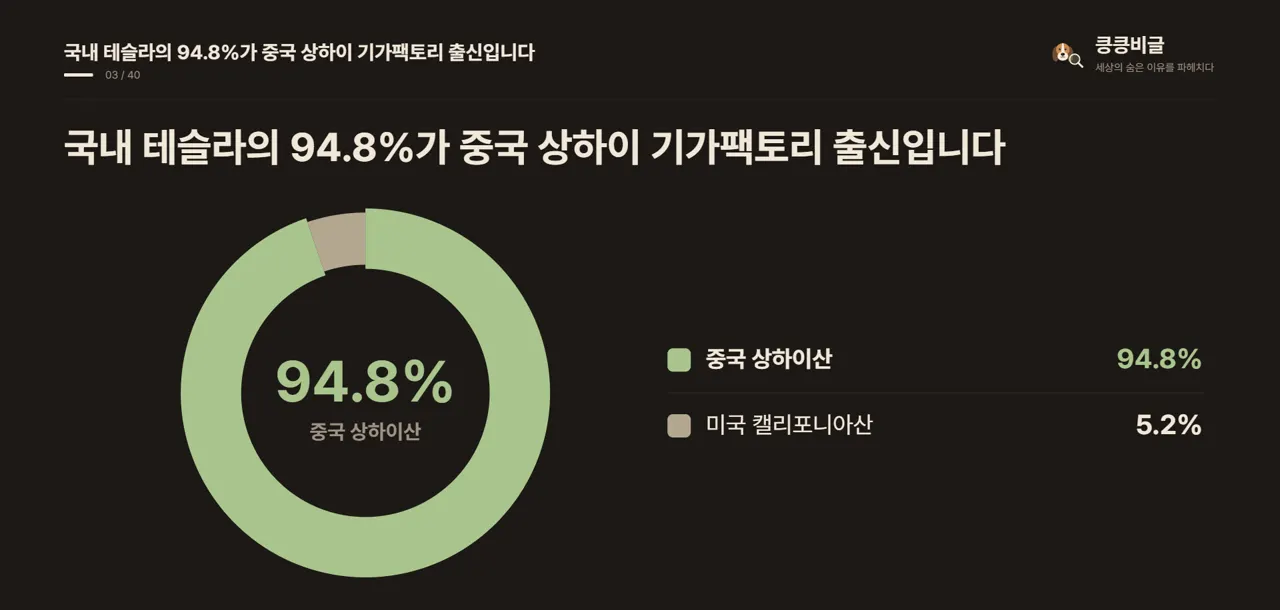 국내 테슬라의 94.8%가 중국 상하이 기가팩토리 출신입니다