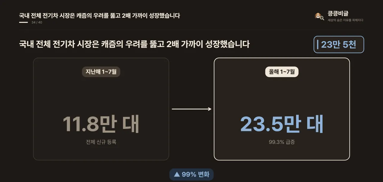 국내 전체 전기차 시장은 캐즘의 우려를 뚫고 2배 가까이 성장했습니다