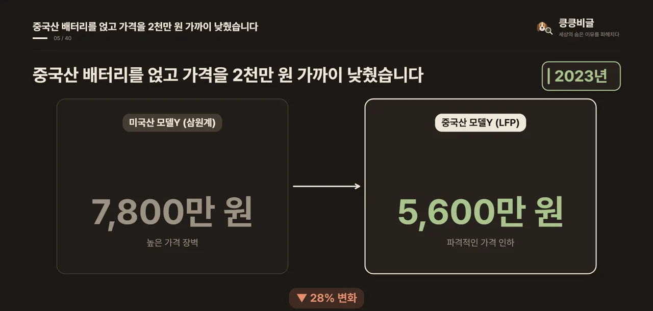중국산 배터리를 얹고 가격을 2천만 원 가까이 낮췄습니다