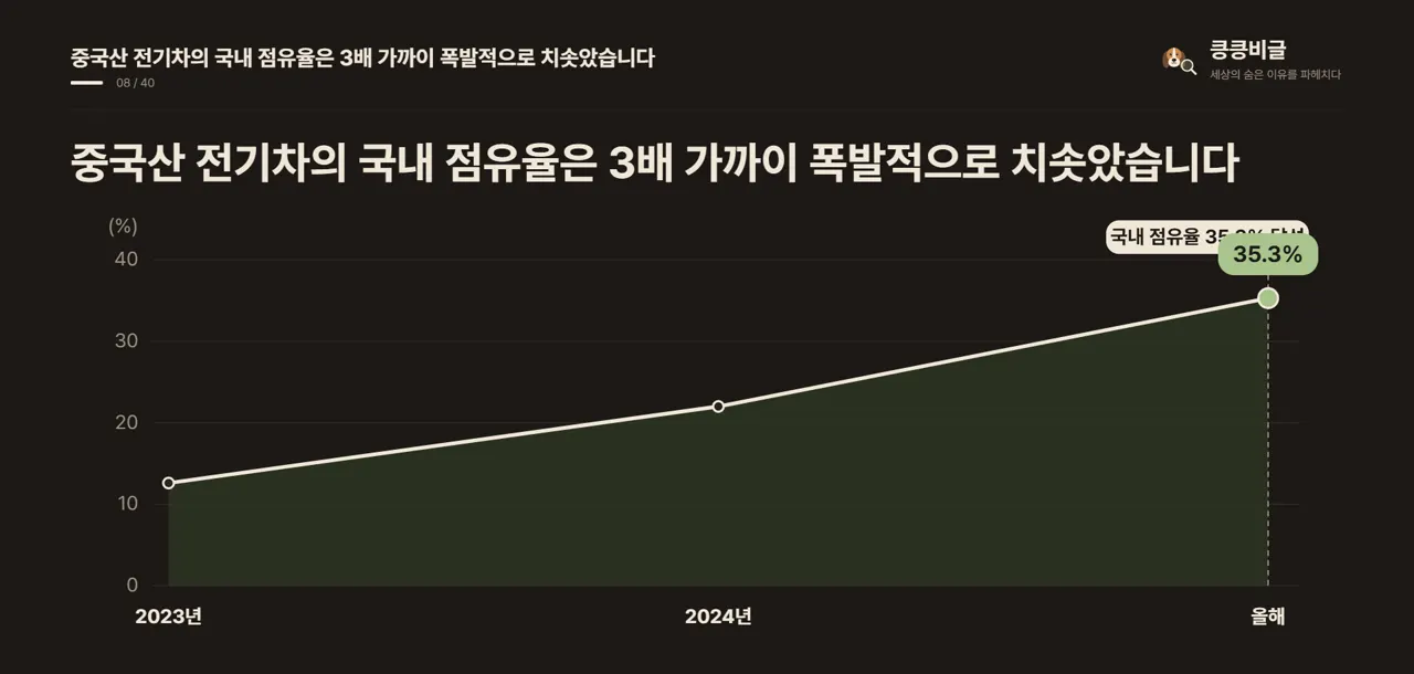 중국산 전기차의 국내 점유율은 3배 가까이 폭발적으로 치솟았습니다
