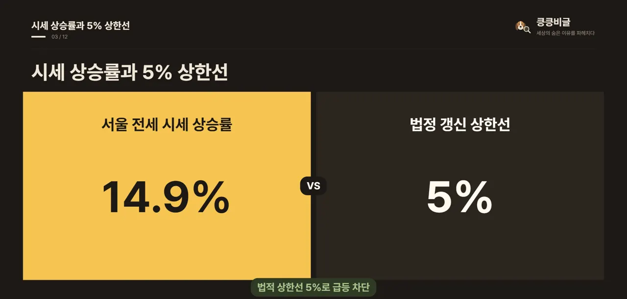 시세 상승률과 5% 상한선