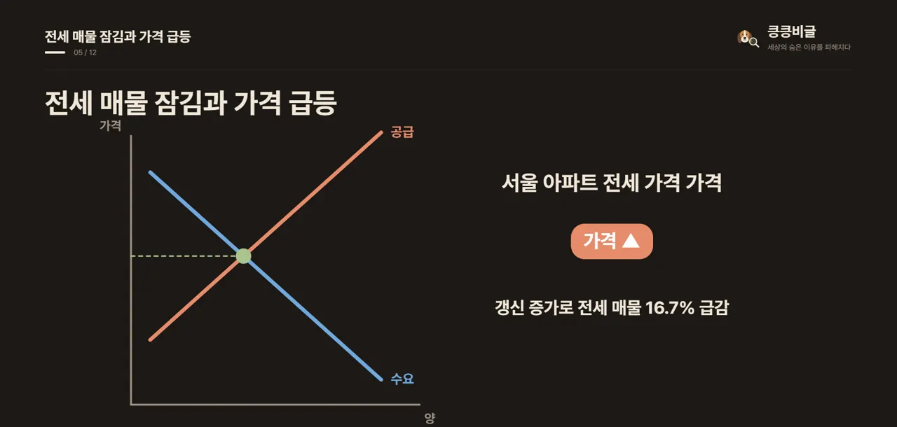 전세 매물 잠김과 가격 급등