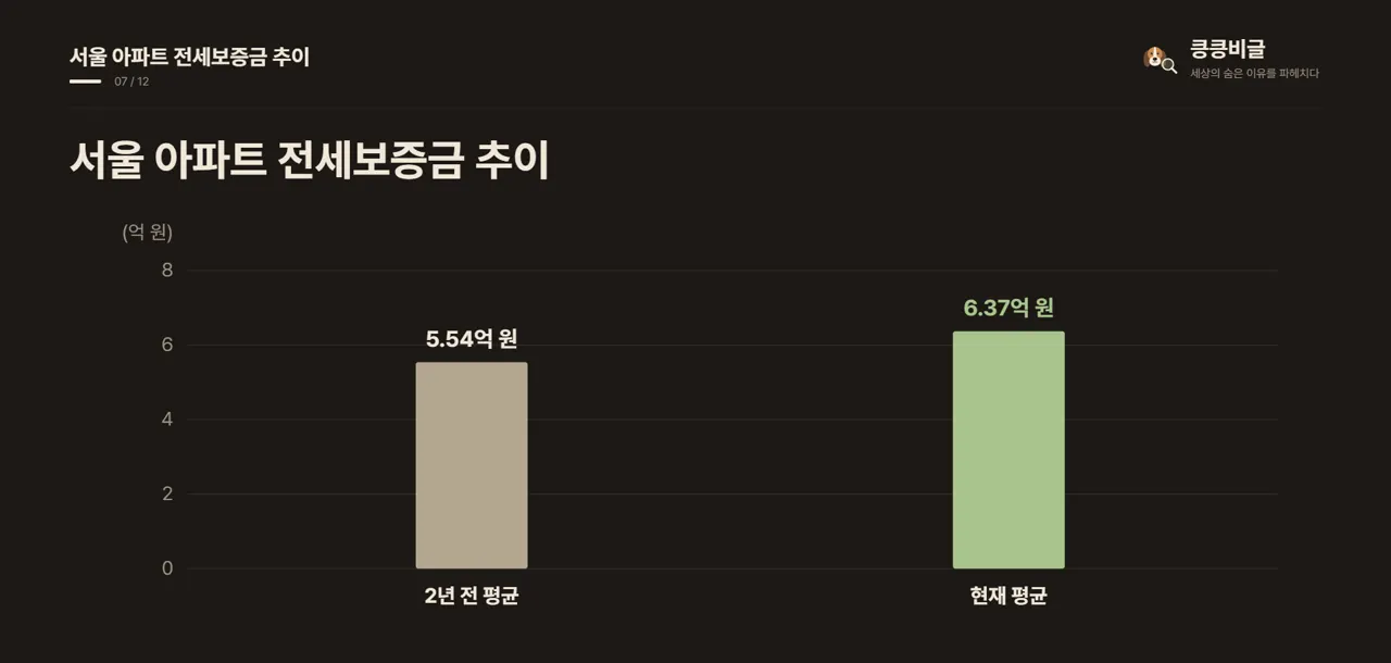 서울 아파트 전세보증금 추이