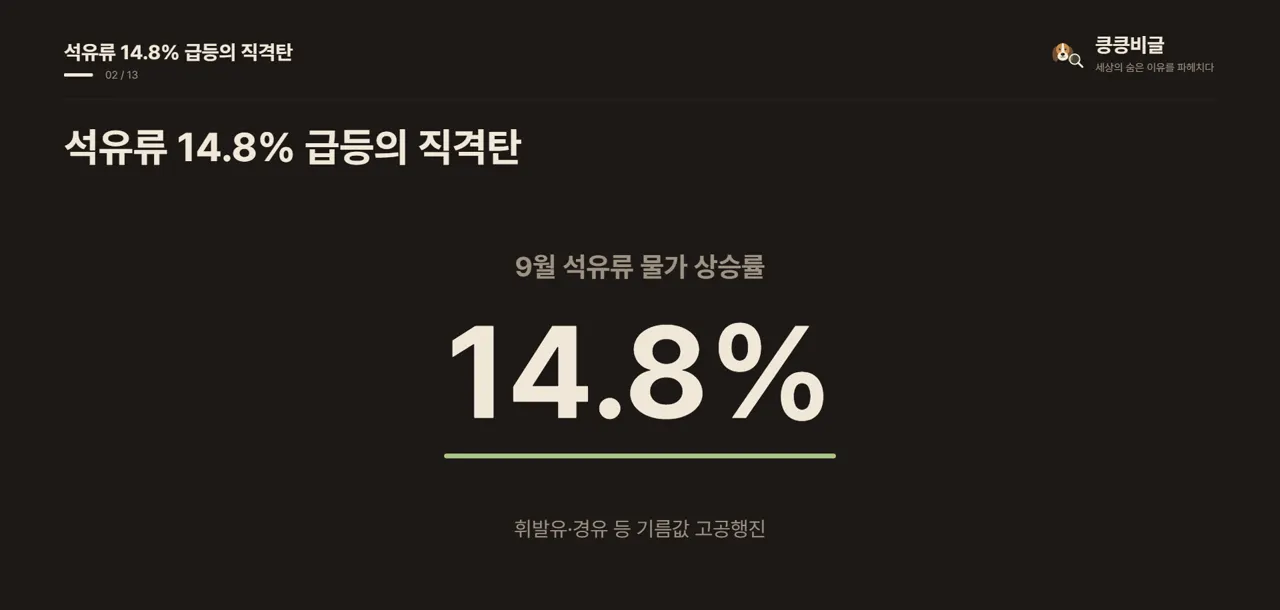 석유류 14.8% 급등의 직격탄