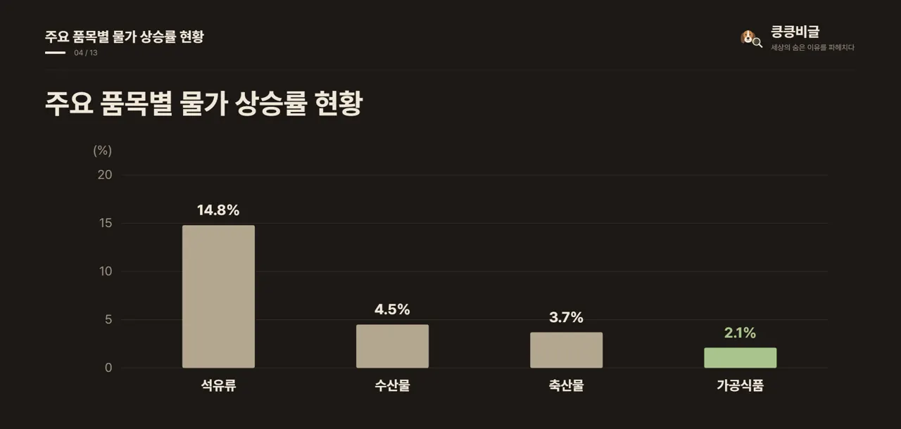 주요 품목별 물가 상승률 현황