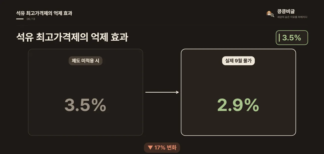 석유 최고가격제의 억제 효과