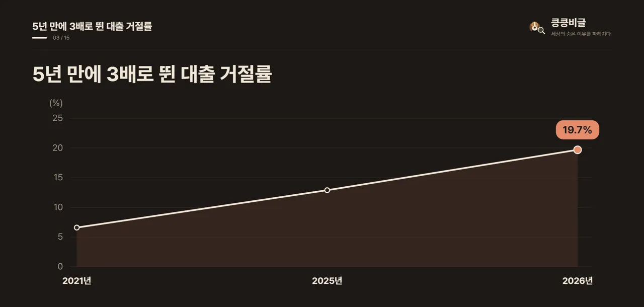 5년 만에 3배로 뛴 대출 거절률