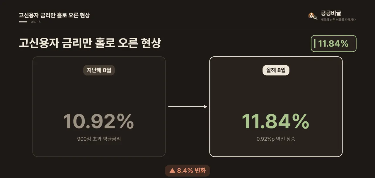 고신용자 금리만 홀로 오른 현상