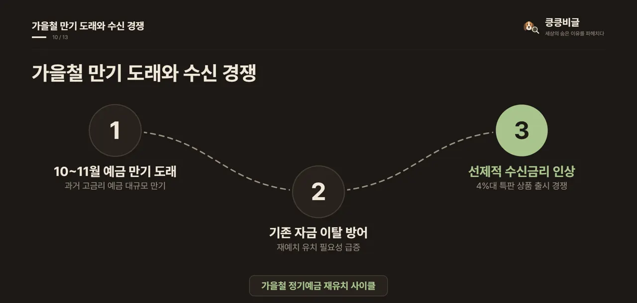가을철 만기 도래와 수신 경쟁