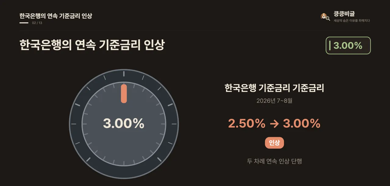 한국은행의 연속 기준금리 인상