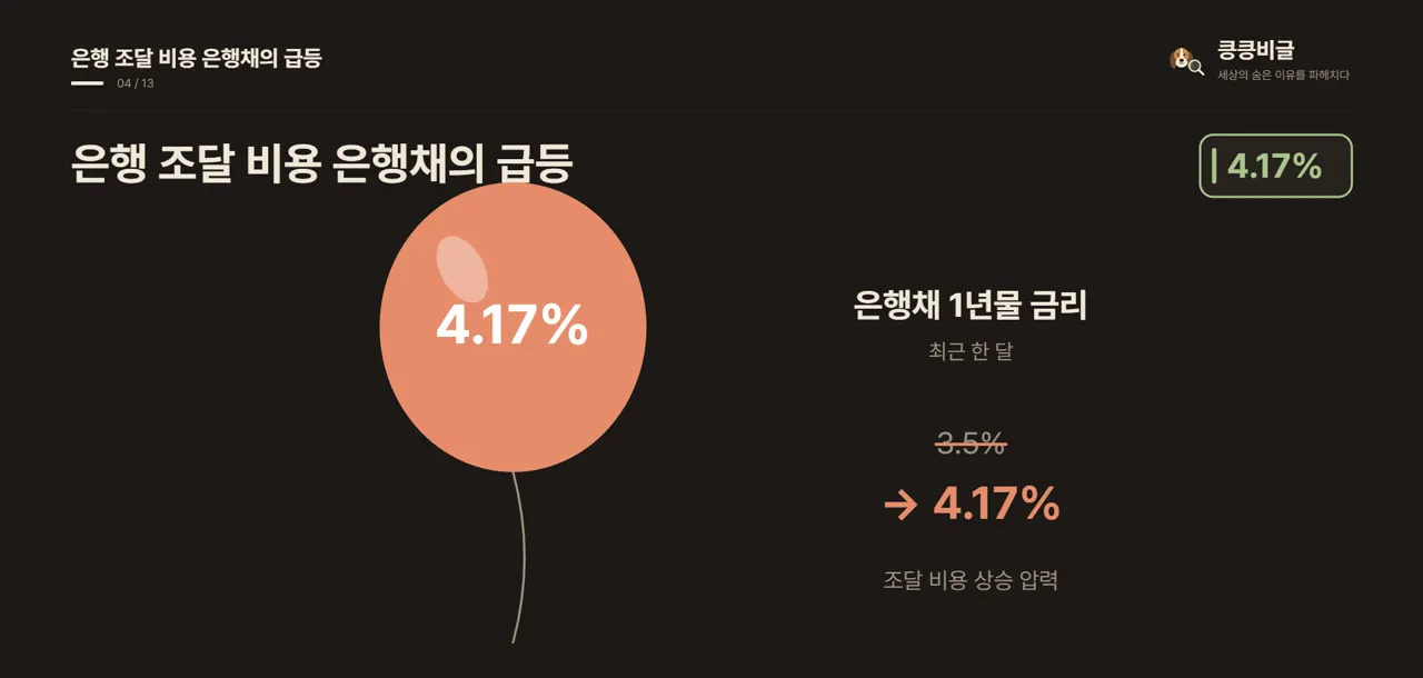 은행 조달 비용 은행채의 급등