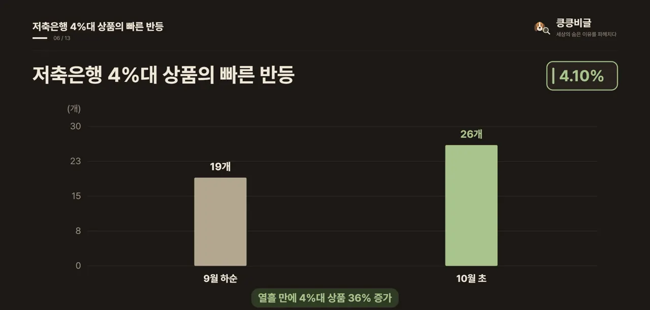 저축은행 4%대 상품의 빠른 반등