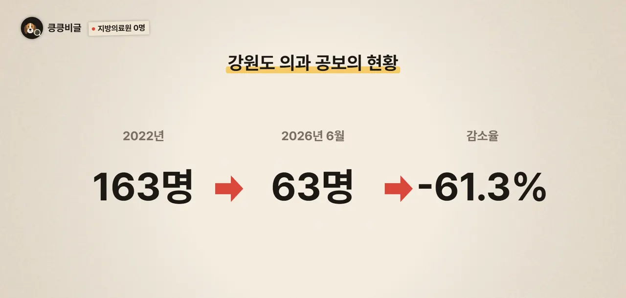 지방의료원 0명