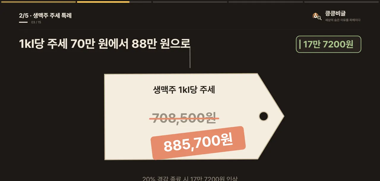 1㎘당 주세 70만 원에서 88만 원으로