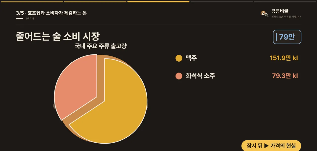 줄어드는 술 소비 시장