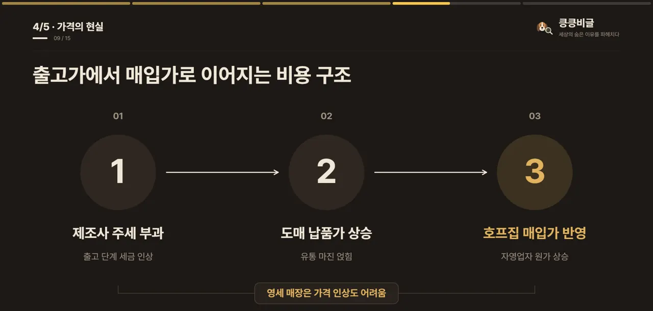 출고가에서 매입가로 이어지는 비용 구조