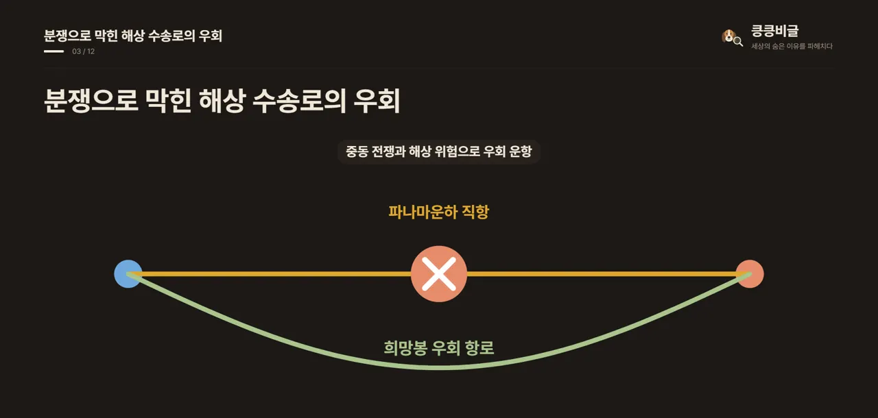 분쟁으로 막힌 해상 수송로의 우회
