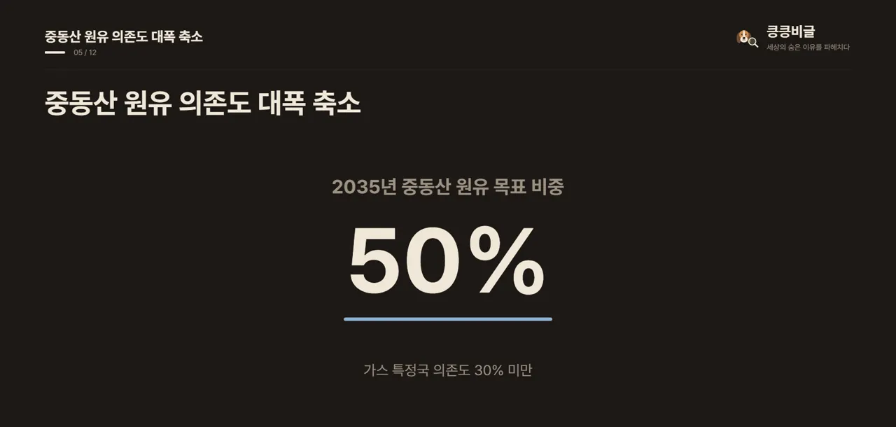 중동산 원유 의존도 대폭 축소