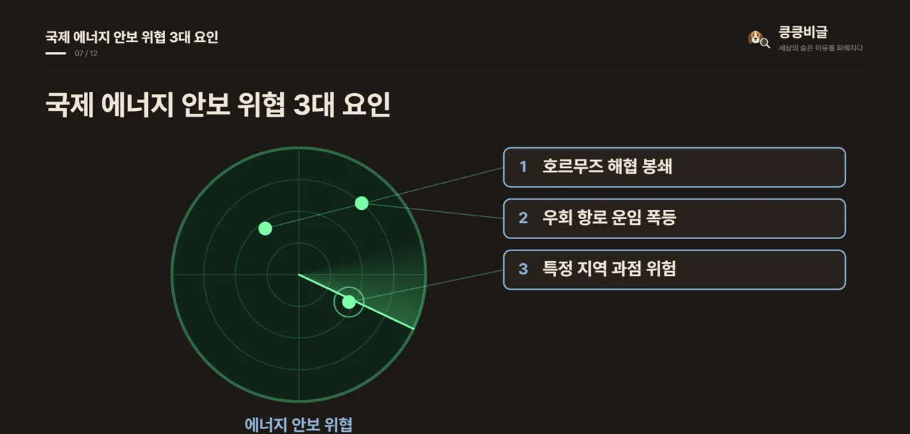 국제 에너지 안보 위협 3대 요인
