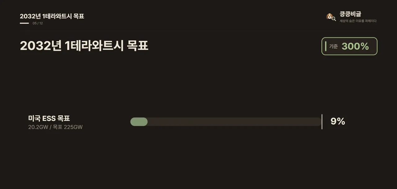 2032년 1테라와트시 목표